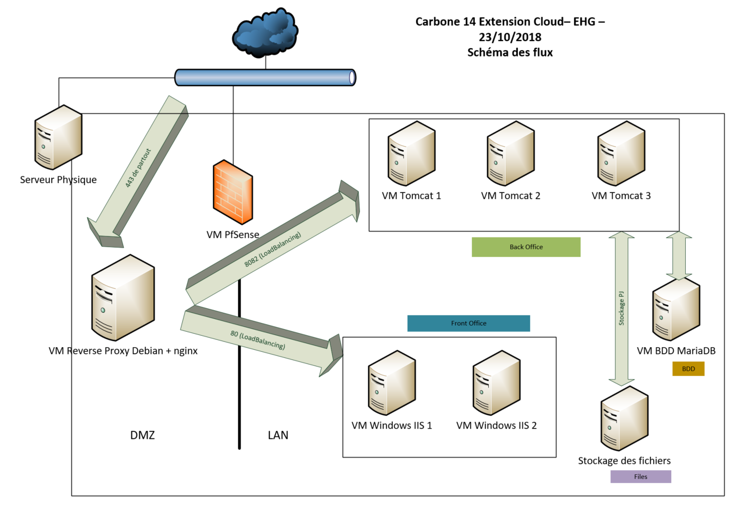 Architecture cloud